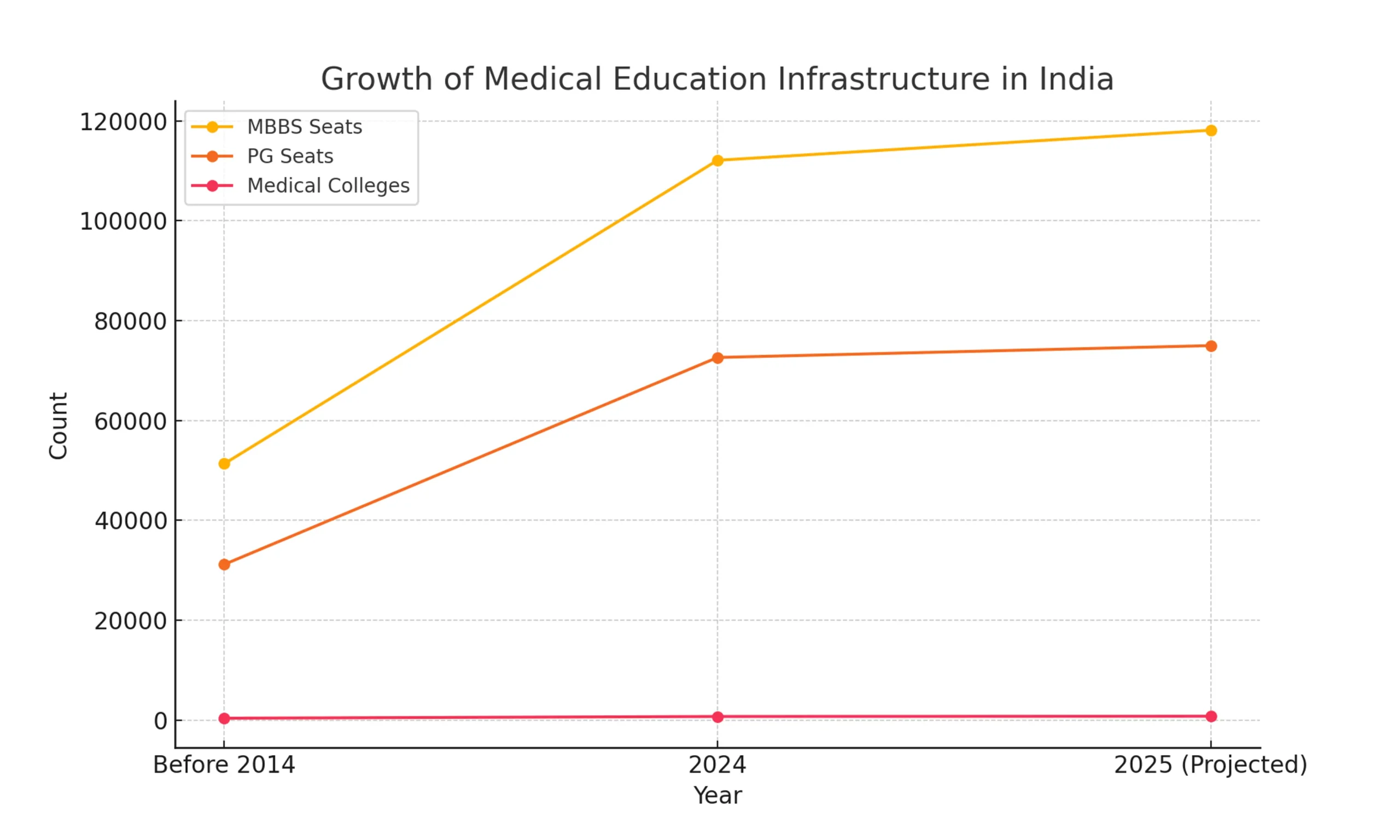 Unemployment of doctors in India by 2025: Causes, Data and future outlook