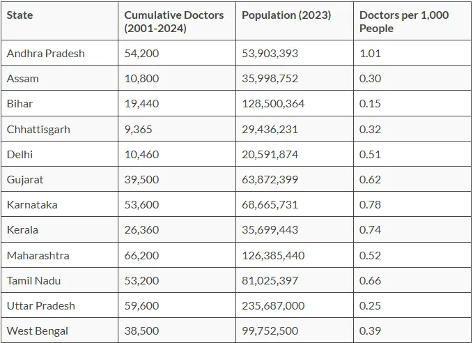 Unemployment of Doctors in India By 2025: In-Depth Analysis