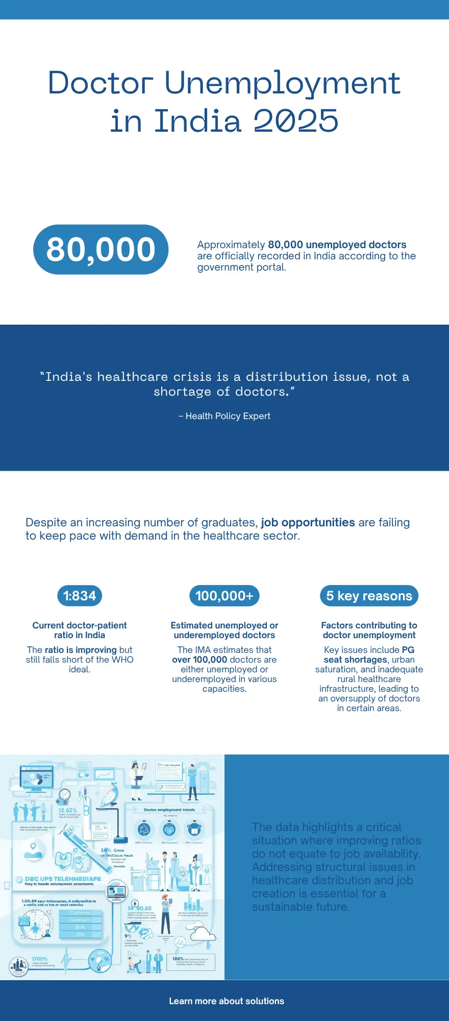 The Surprising Truth: How Many Doctors Are Unemployed in India?
